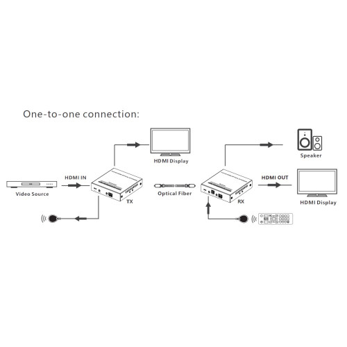 Techly IDATA EXT-EF3000 HDMI EXTENDER ΜΕΣΩ ΟΠΤΙΚΗΣ ΙΝΑΣ ΜΟΝΗΣ ΛΕΙΤΟΥΡΓΙΑΣ ΕΩΣ 40 KM